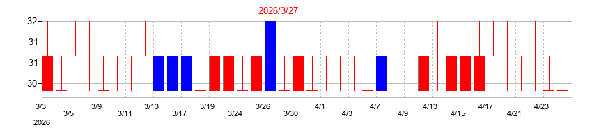 2026年のRISEの配当落ち日前後の株価チャート