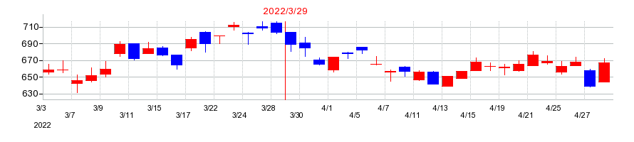 2022年のテーオーシーの配当落ち日前後の株価チャート