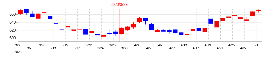 2023年のテーオーシーの配当落ち日前後の株価チャート