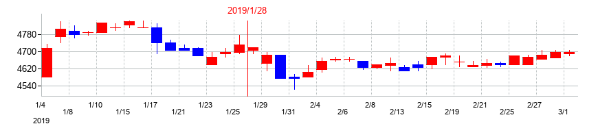 2019年の東京楽天地の配当落ち日前後の株価チャート