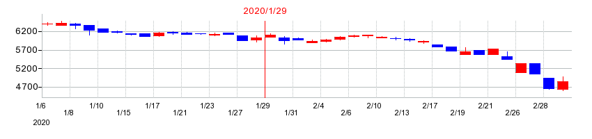2020年の東京楽天地の配当落ち日前後の株価チャート