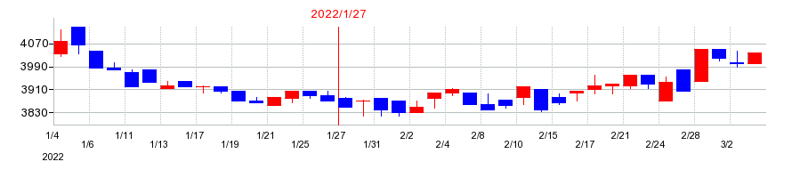 2022年の東京楽天地の配当落ち日前後の株価チャート