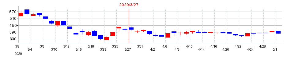 2020年のコスモスイニシアの配当落ち日前後の株価チャート