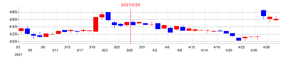 2021年のコスモスイニシアの配当落ち日前後の株価チャート