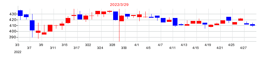 2022年のコスモスイニシアの配当落ち日前後の株価チャート