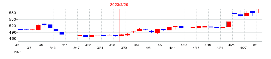 2023年のコスモスイニシアの配当落ち日前後の株価チャート