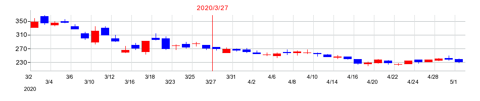 2020年のレオパレス21の配当落ち日前後の株価チャート
