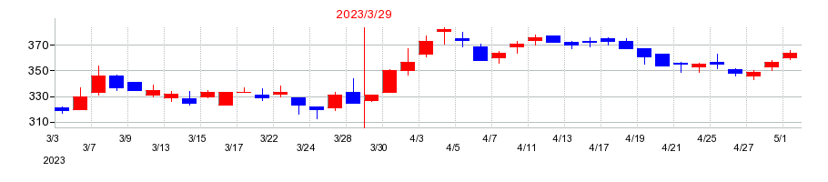 2023年のレオパレス21の配当落ち日前後の株価チャート