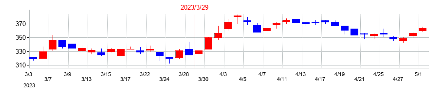 2023年のレオパレス21の配当落ち日前後の株価チャート