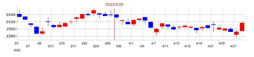 2022年のスターツコーポレーションの配当落ち日前後の株価チャート