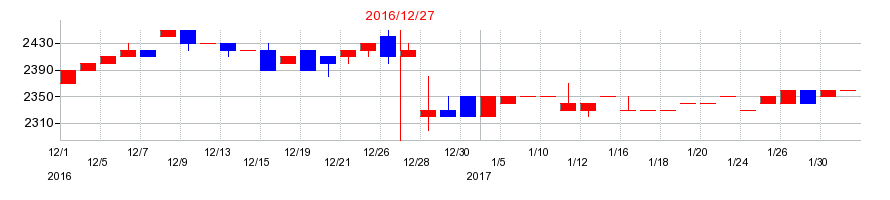 2016年の日住サービスの配当落ち日前後の株価チャート