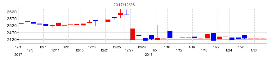 2017年の日住サービスの配当落ち日前後の株価チャート