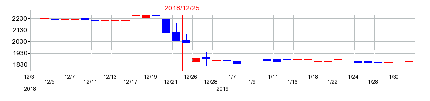 2018年の日住サービスの配当落ち日前後の株価チャート