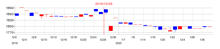 2019年の日住サービスの配当落ち日前後の株価チャート