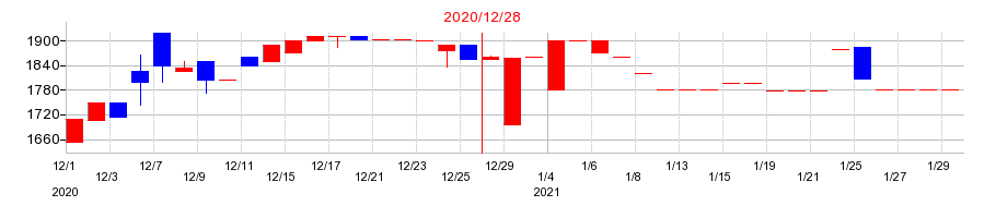 2020年の日住サービスの配当落ち日前後の株価チャート