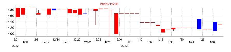 2022年の日住サービスの配当落ち日前後の株価チャート