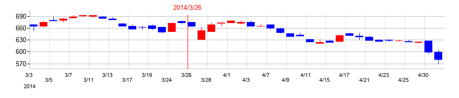 2014年のフジ住宅の配当落ち日前後の株価チャート