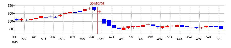 2015年のフジ住宅の配当落ち日前後の株価チャート