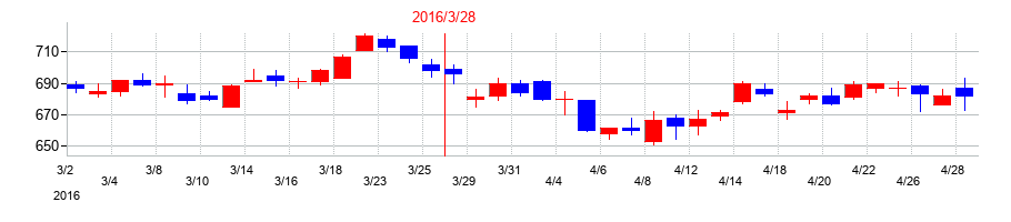 2016年のフジ住宅の配当落ち日前後の株価チャート