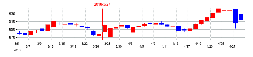 2018年のフジ住宅の配当落ち日前後の株価チャート