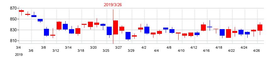 2019年のフジ住宅の配当落ち日前後の株価チャート