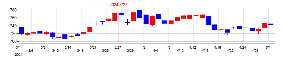2024年のフジ住宅の配当落ち日前後の株価チャート
