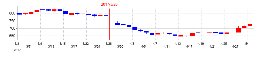 2017年の明和地所の配当落ち日前後の株価チャート