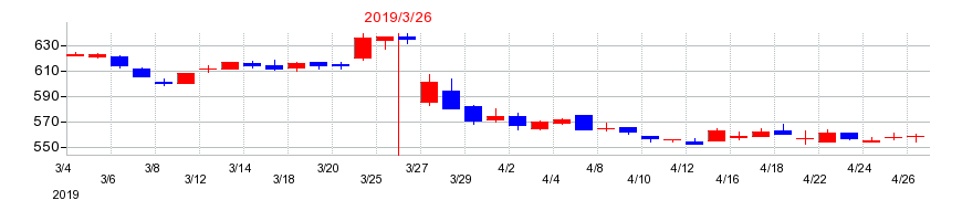 2019年の明和地所の配当落ち日前後の株価チャート