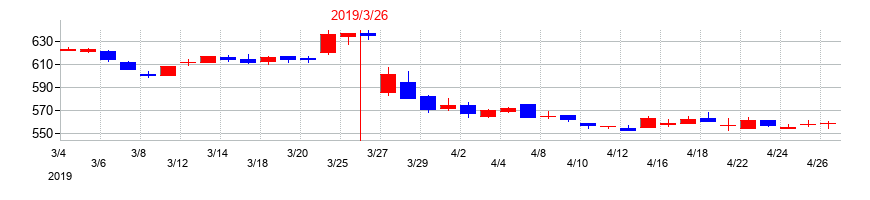 2019年の明和地所の配当落ち日前後の株価チャート