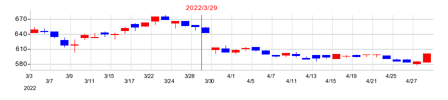 2022年の明和地所の配当落ち日前後の株価チャート