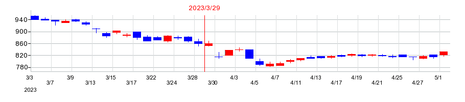 2023年の明和地所の配当落ち日前後の株価チャート