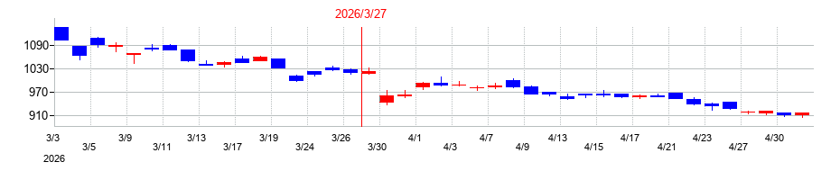 2026年の明和地所の配当落ち日前後の株価チャート