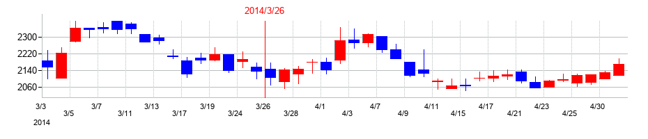2014年のゴールドクレストの配当落ち日前後の株価チャート