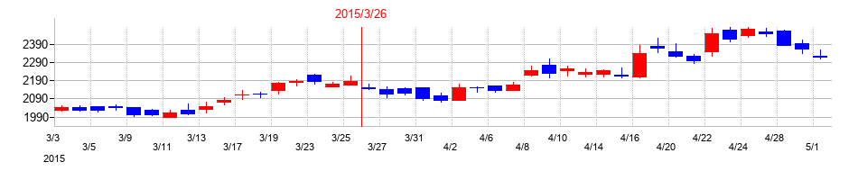 2015年のゴールドクレストの配当落ち日前後の株価チャート