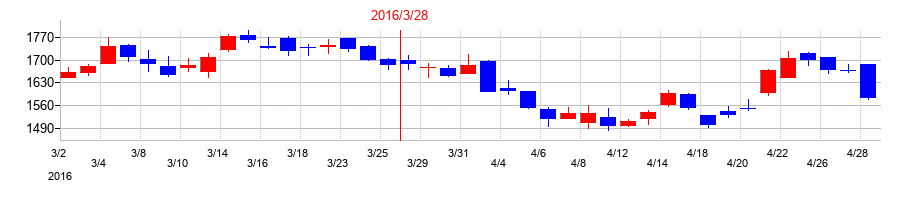 2016年のゴールドクレストの配当落ち日前後の株価チャート