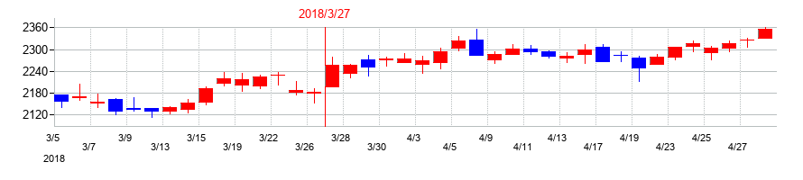 2018年のゴールドクレストの配当落ち日前後の株価チャート