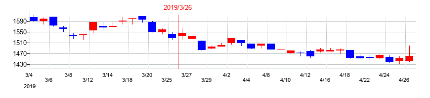 2019年のゴールドクレストの配当落ち日前後の株価チャート