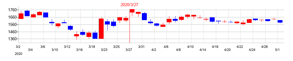 2020年のゴールドクレストの配当落ち日前後の株価チャート