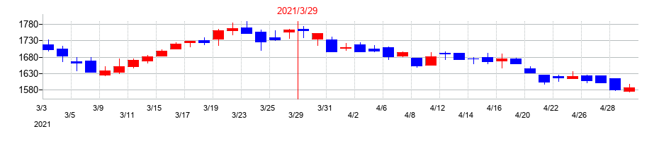 2021年のゴールドクレストの配当落ち日前後の株価チャート
