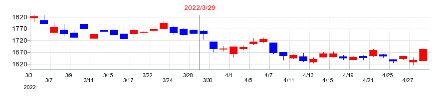 2022年のゴールドクレストの配当落ち日前後の株価チャート