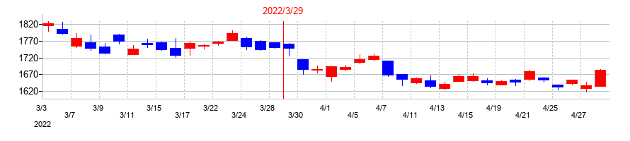 2022年のゴールドクレストの配当落ち日前後の株価チャート