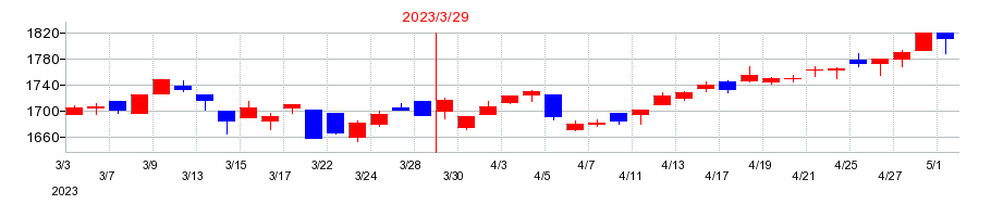 2023年のゴールドクレストの配当落ち日前後の株価チャート