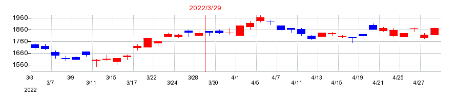 2022年のリログループの配当落ち日前後の株価チャート