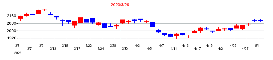 2023年のリログループの配当落ち日前後の株価チャート