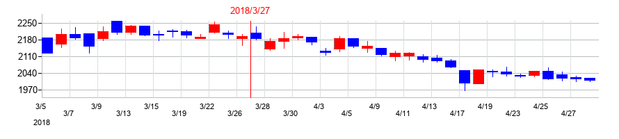 2018年のエスリードの配当落ち日前後の株価チャート
