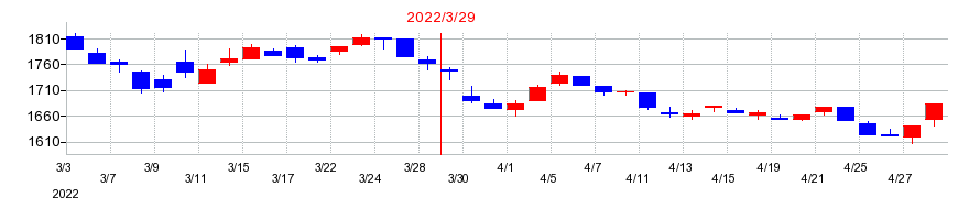 2022年のエスリードの配当落ち日前後の株価チャート