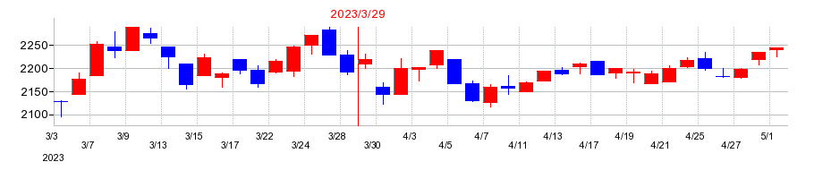 2023年のエスリードの配当落ち日前後の株価チャート