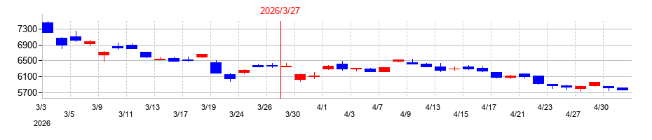 2026年のエスリードの配当落ち日前後の株価チャート