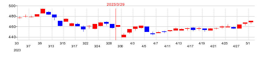 2023年の日神グループホールディングスの配当落ち日前後の株価チャート