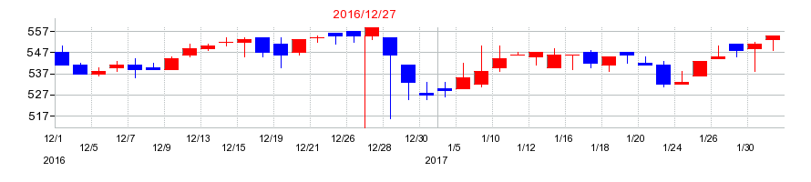 2016年のラ・アトレの配当落ち日前後の株価チャート